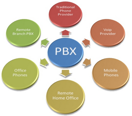 Worldwide IP-PBX